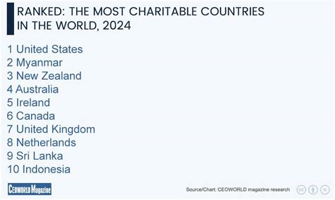 world's biggest charities|Ranked: The Most Charitable Countries in the World, 2024.